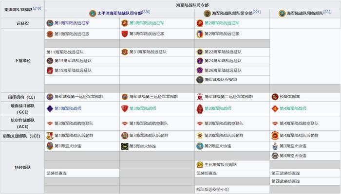 台海局势连载13：作为美军第4大军种，美国海军陆战队的战斗兵力怎么样？