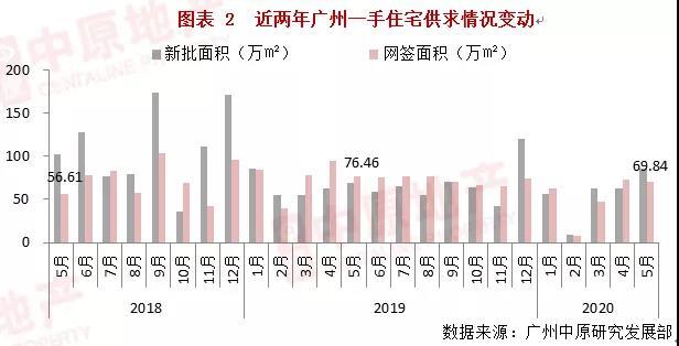 中原地产：广州新房供应井喷大增37% 土拍市场热烈但勿轻言涨价