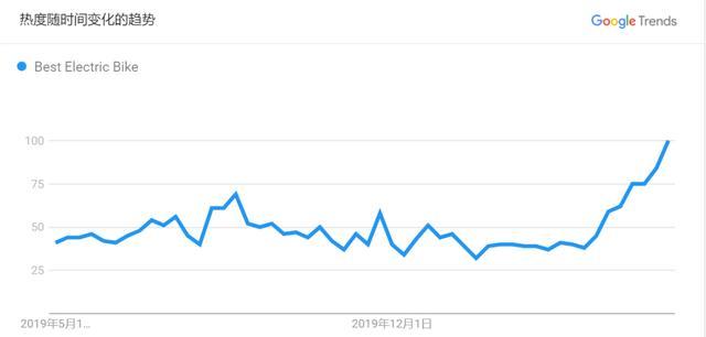 美国人疯抢自行车！7000元以下的被卖光，从中国进的货被订购一空