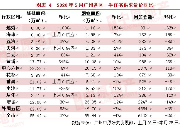 中原地产：广州新房供应井喷大增37% 土拍市场热烈但勿轻言涨价