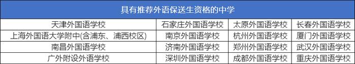 外语学得好，不用去高考！北外、央财等多所高校公布外语保送生拟录取名单！近2000人“提前上岸”