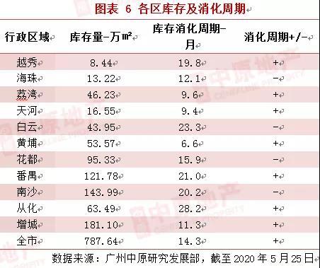 中原地产：广州新房供应井喷大增37% 土拍市场热烈但勿轻言涨价