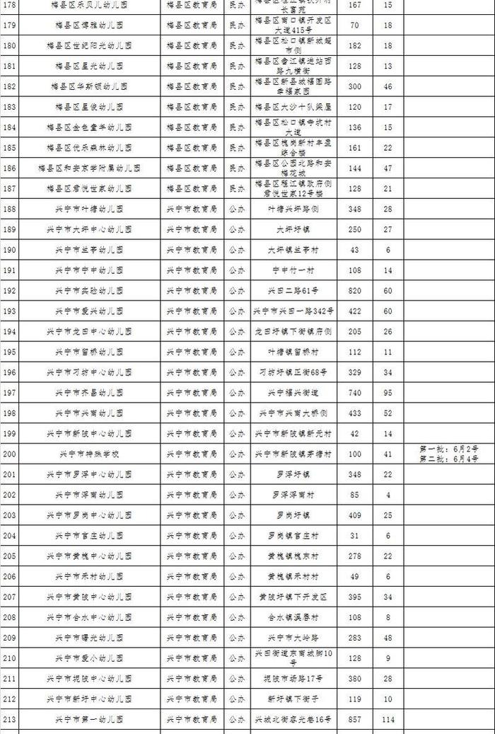 梅州公布一批符合返园返校条件学校名单