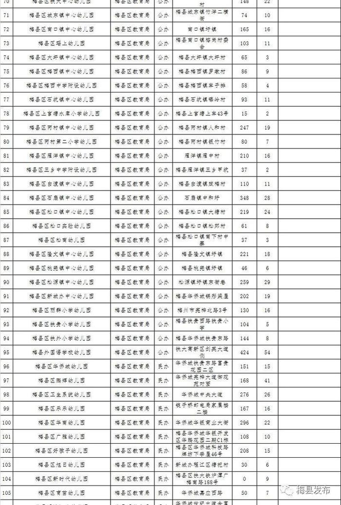 梅州公布一批符合返园返校条件学校名单