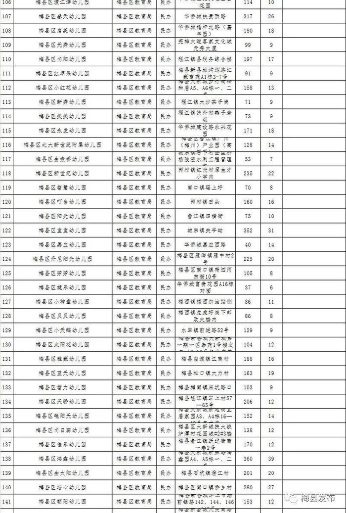 梅州公布一批符合返园返校条件学校名单