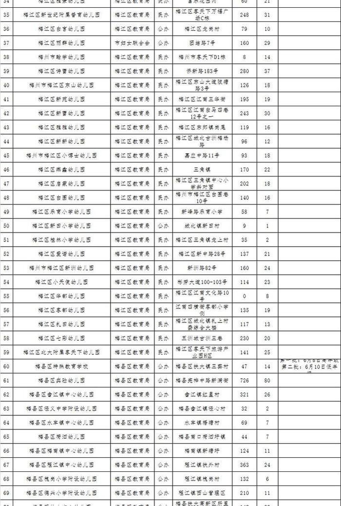 刚刚，梅州一批符合返园返校条件学校名单出炉！