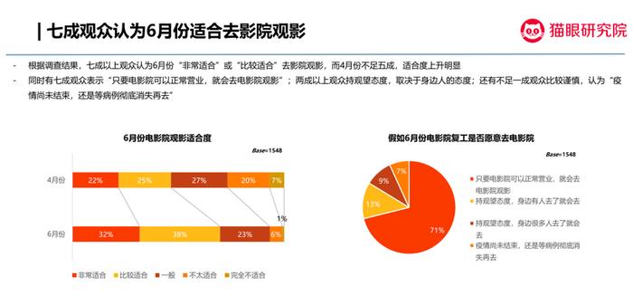 猫眼观影意愿调查：九成观众期待回到影院