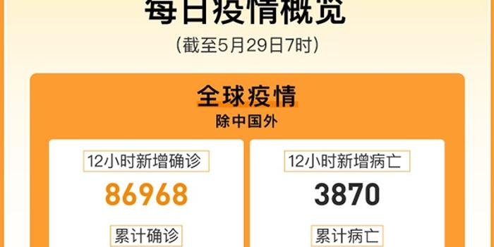 全球疫情早报｜国外累计确诊581万例，美国确诊176万 手机新浪网