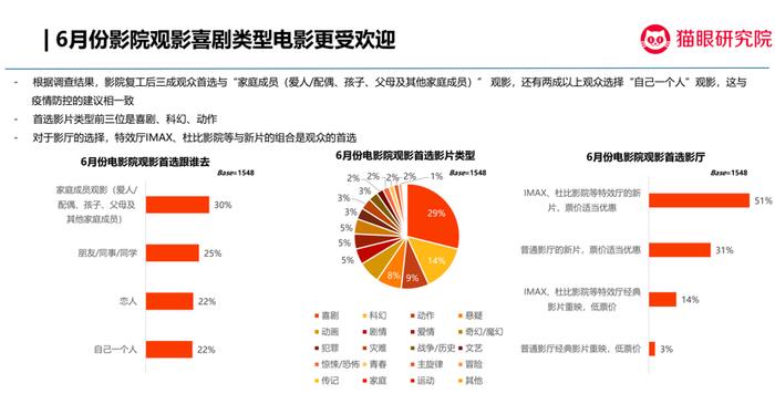 猫眼观影意愿调查：九成观众期待回到影院