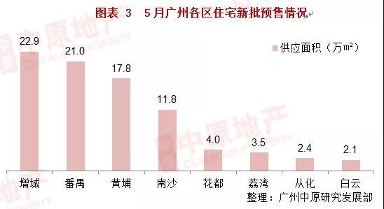 中原地产：广州新房供应井喷大增37% 土拍市场热烈但勿轻言涨价