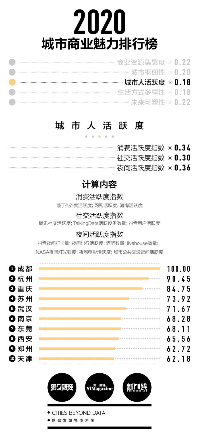 刚刚公布！东莞再次入选新一线城市！