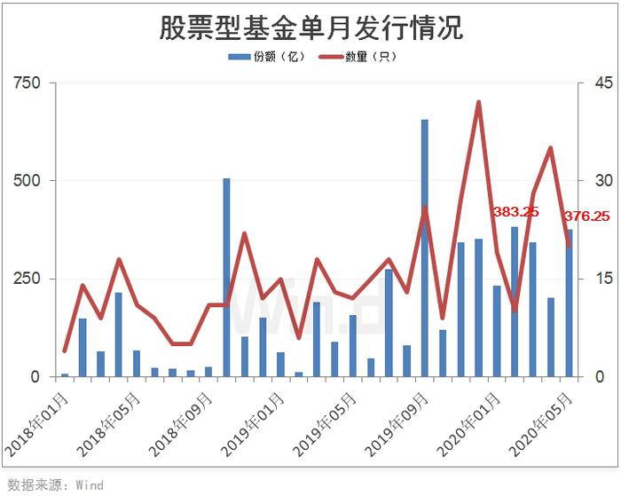 “爆款”基金连续刷屏！5月权益类基金发行再破千亿