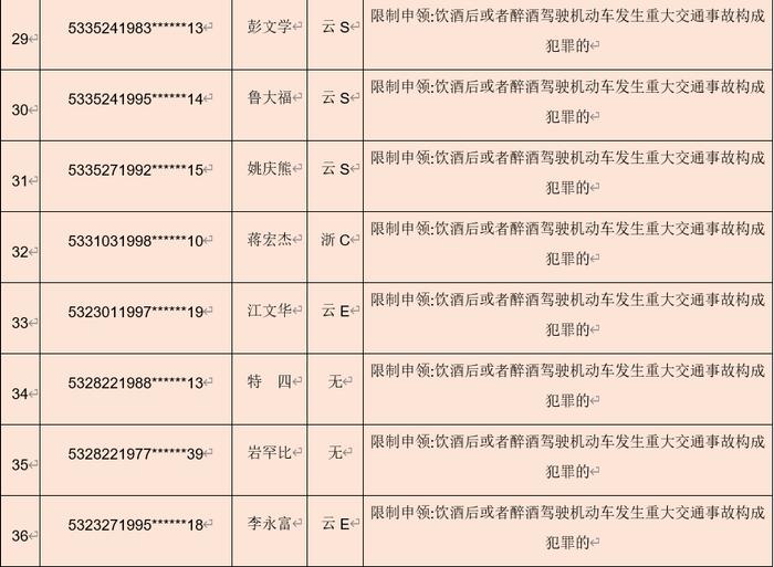 00后上榜！4月份我省有41人终身禁驾！