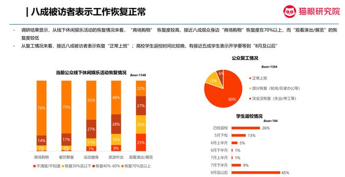 猫眼观影意愿调查：九成观众期待回到影院