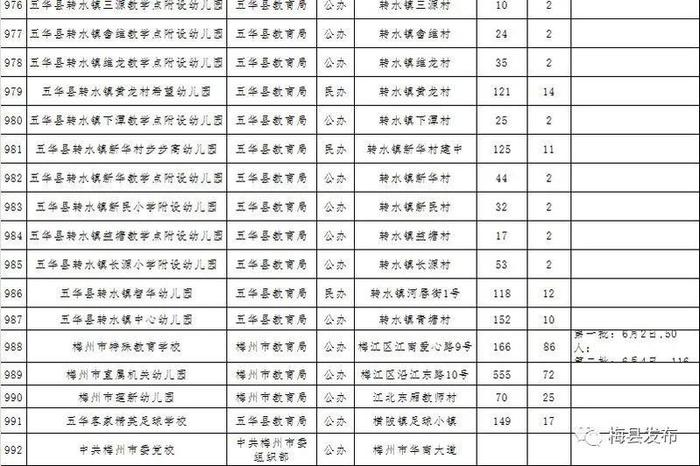 梅州公布一批符合返园返校条件学校名单