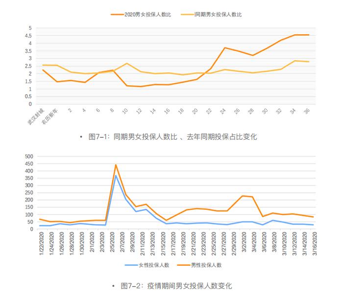 《后疫情时期保险需求的18大发现》报告出炉，互联网保险转化率同比增232%