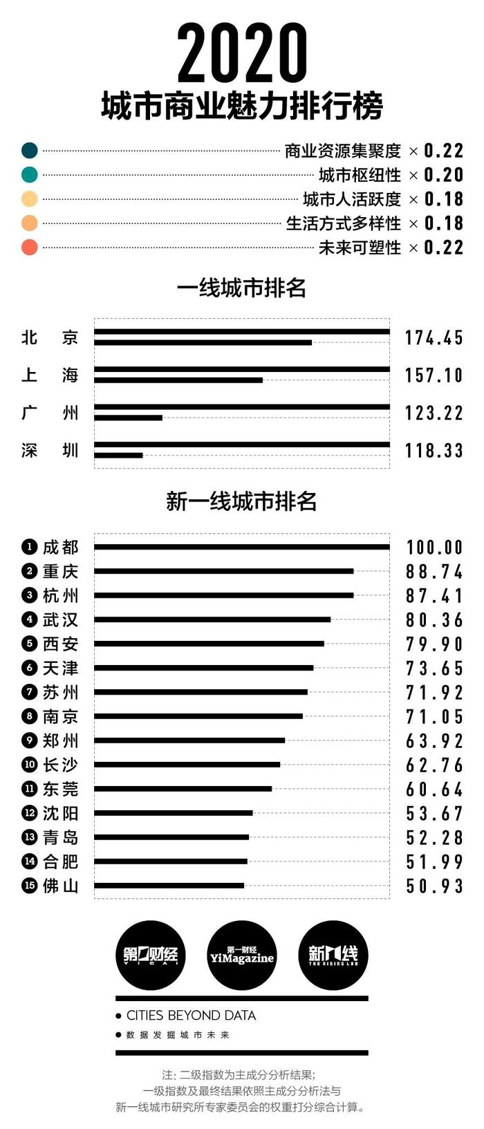 刚刚公布！东莞再次入选新一线城市！