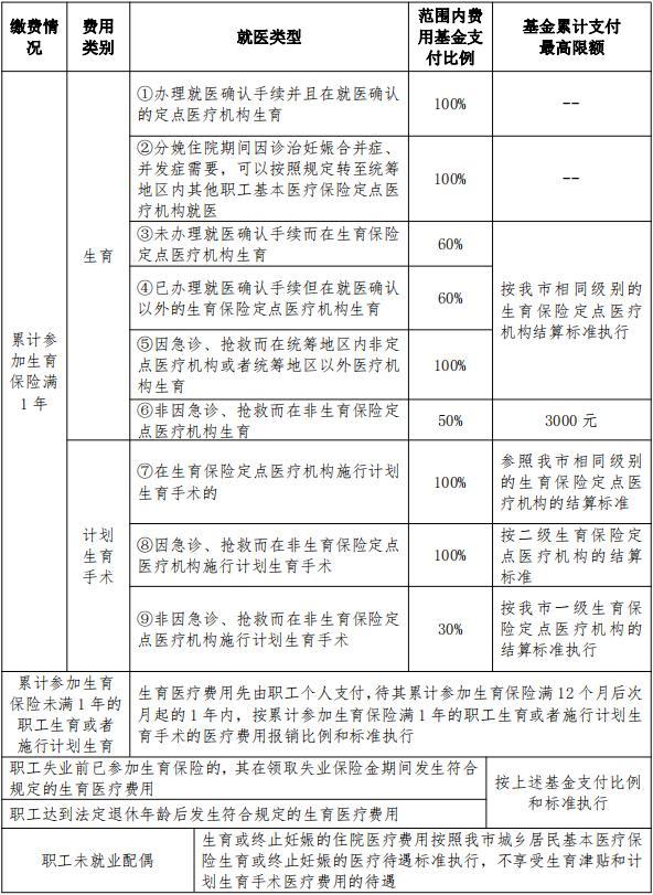 【政策解读】我市生育保险和职工基本医疗保险合并实施后，生育医疗费用待遇如何计算？