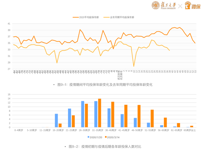 　图为疫情发生前后，微保平台平均投保年龄变化趋势