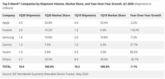 苹果稳居2020年Q1穿戴市场份额第一，小米第二、三星第三、华为第四