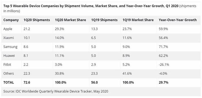 苹果稳居2020年Q1穿戴市场份额第一，小米第二、三星第三、华为第四