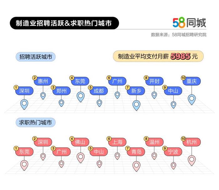 58同城制造业就业数据出炉