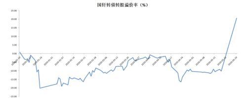 金主入股，转债暴涨70%！投资者最好关注这一风险