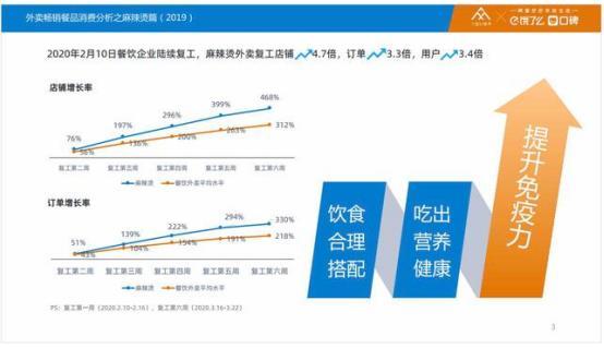 麻辣烫迎来新机遇！张亮麻辣烫单月卖出760万单，居中式快餐榜首