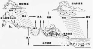 【考试技巧】解读高考自然地理过程类试题，高考地理解题技巧专项突破：地理过程类