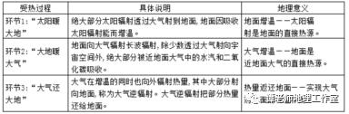 【考试技巧】解读高考自然地理过程类试题，高考地理解题技巧专项突破：地理过程类