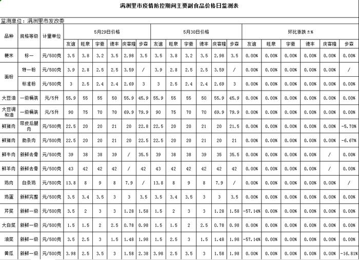 【众志成城 抗击疫情】满洲里市疫情防控期间市场价格动态