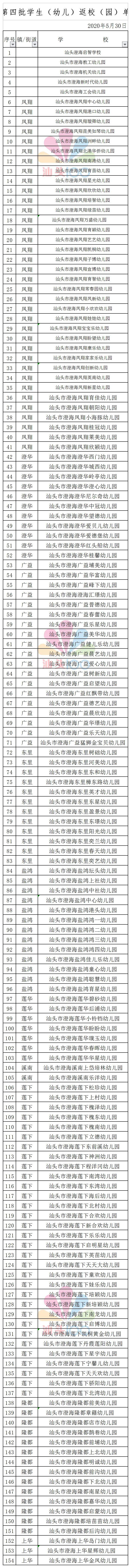 【猛看】6月2日起，澄海这些幼儿园可以开学啦！（附学校名单）