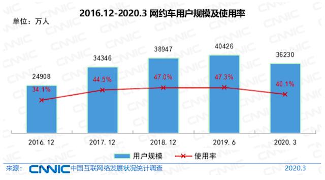 【深度】网约车已触天花板？平台与供应商寻找新赛道