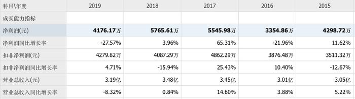 股东最少的上市公司：股东内讧、业绩下滑，股价涨幅却超60%