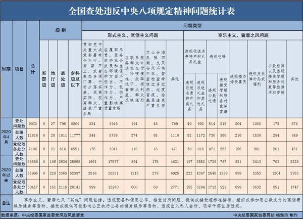 中纪委：4月查处违反中央八项规定近1.3万人