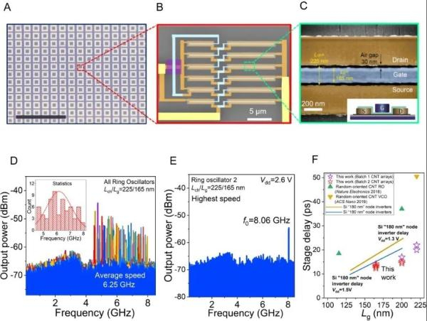 碳管高速集成电路