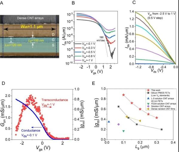 高性能碳管晶体管