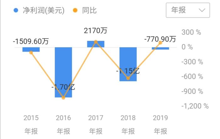 中概股危机下，持续亏损的房天下何去何从？