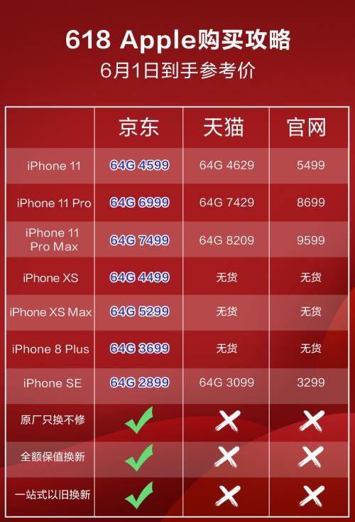 一季度最受欢迎手机抄底价来了！京东iPhone11系列低至4599元