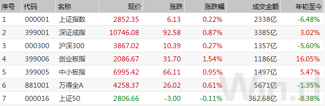 （图片来源：Wind金融终端“沪深综合屏”）