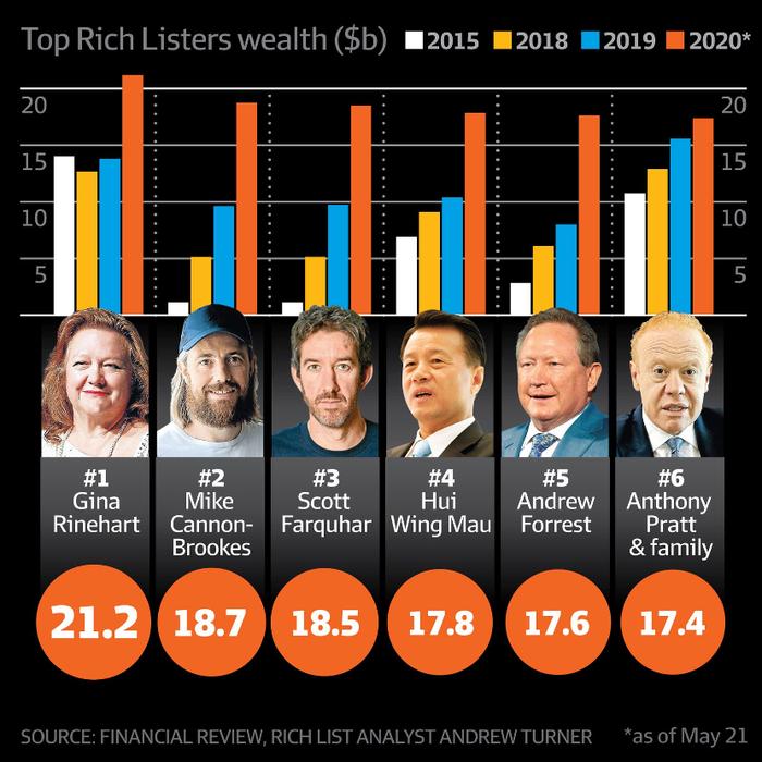 2020澳洲富豪榜：疫情也重塑了最富有人群的命运