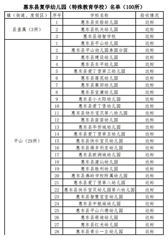 名单公布啦！惠东100所幼儿园6月2日复学…