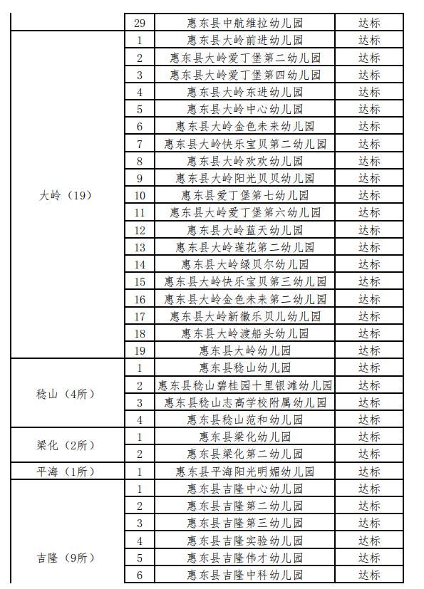 名单公布啦！惠东100所幼儿园6月2日复学…