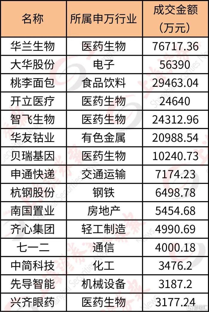 不同寻常！机构大宗交易扫货155亿元，买了哪些股票？