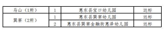 名单公布啦！惠东100所幼儿园6月2日复学…