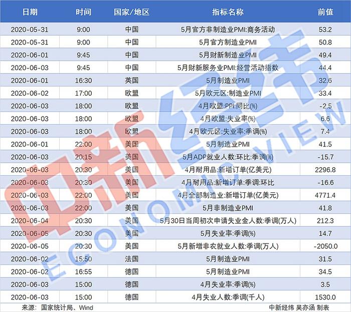 【重磅财经前瞻】中国公布5月PMI 美股上半年最大IPO登场