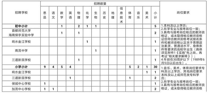 海南招聘800名教师！6月5日起报名→