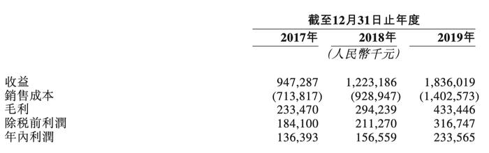 卓业商服在港提交招股书：2019年净利润2.33亿元