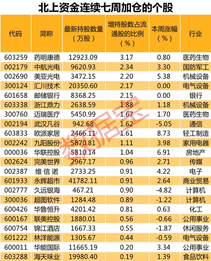 数据丨聪明资金连续10周扫货！这些股被重点加仓（附名单）