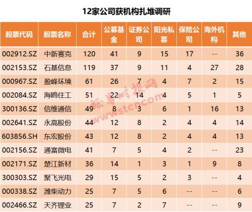 一周机构去哪儿？招商基金、星石投资等调研了这些个股（名单）